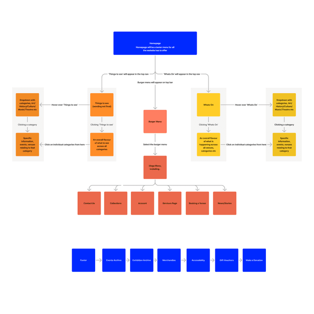 Design planning