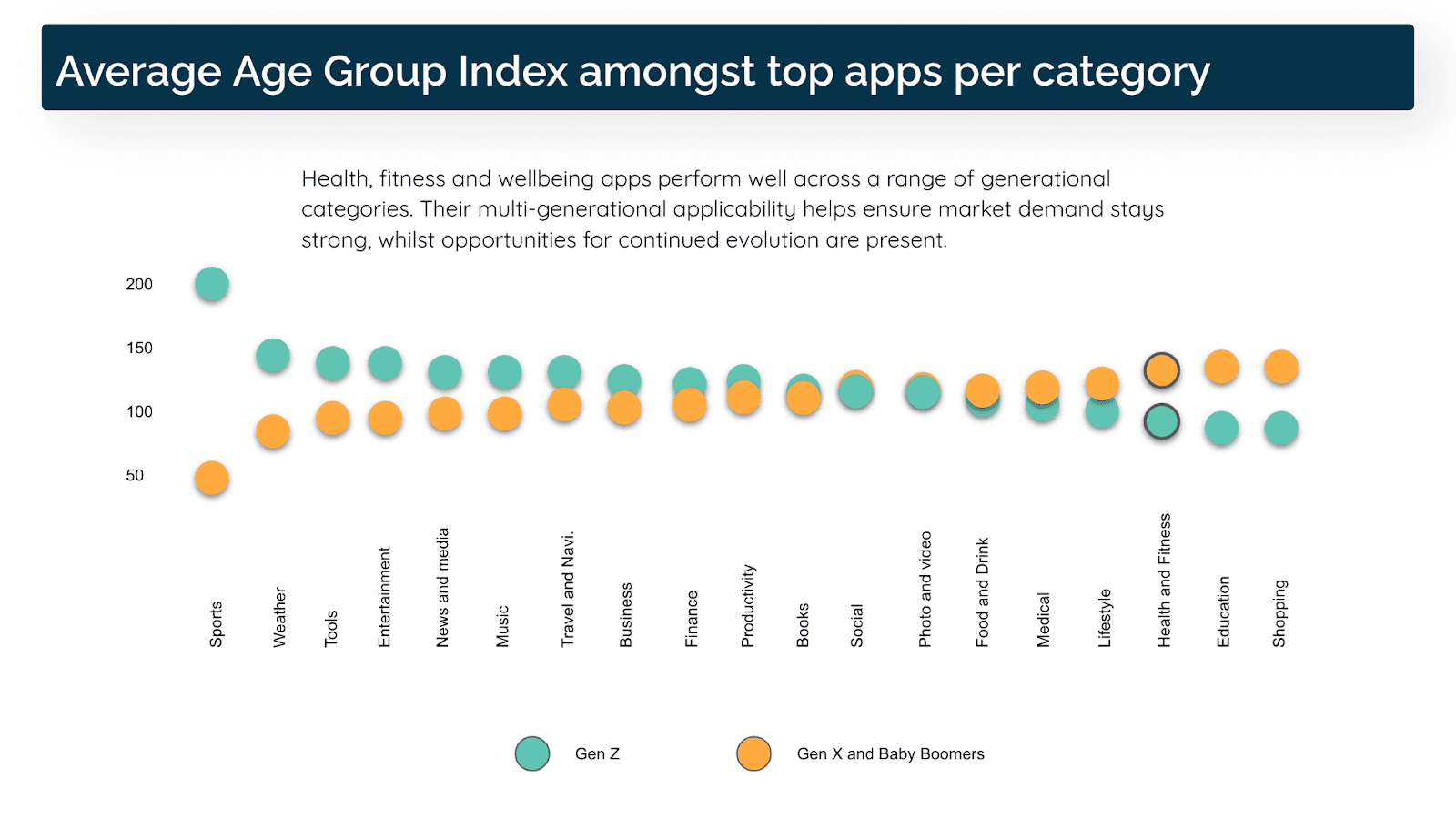 Ages of app users based on index
