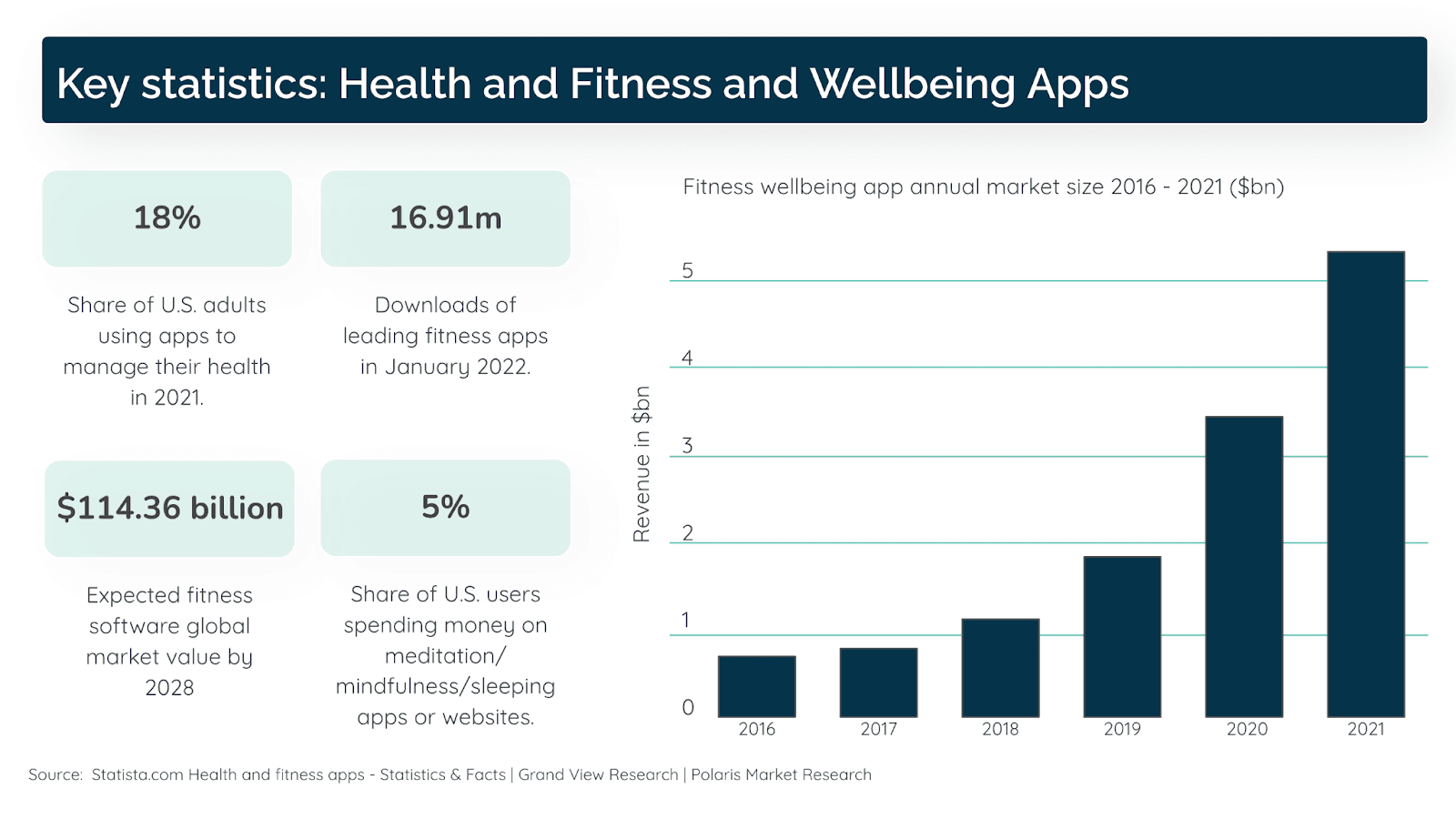 Statistics on health and fitness apps
