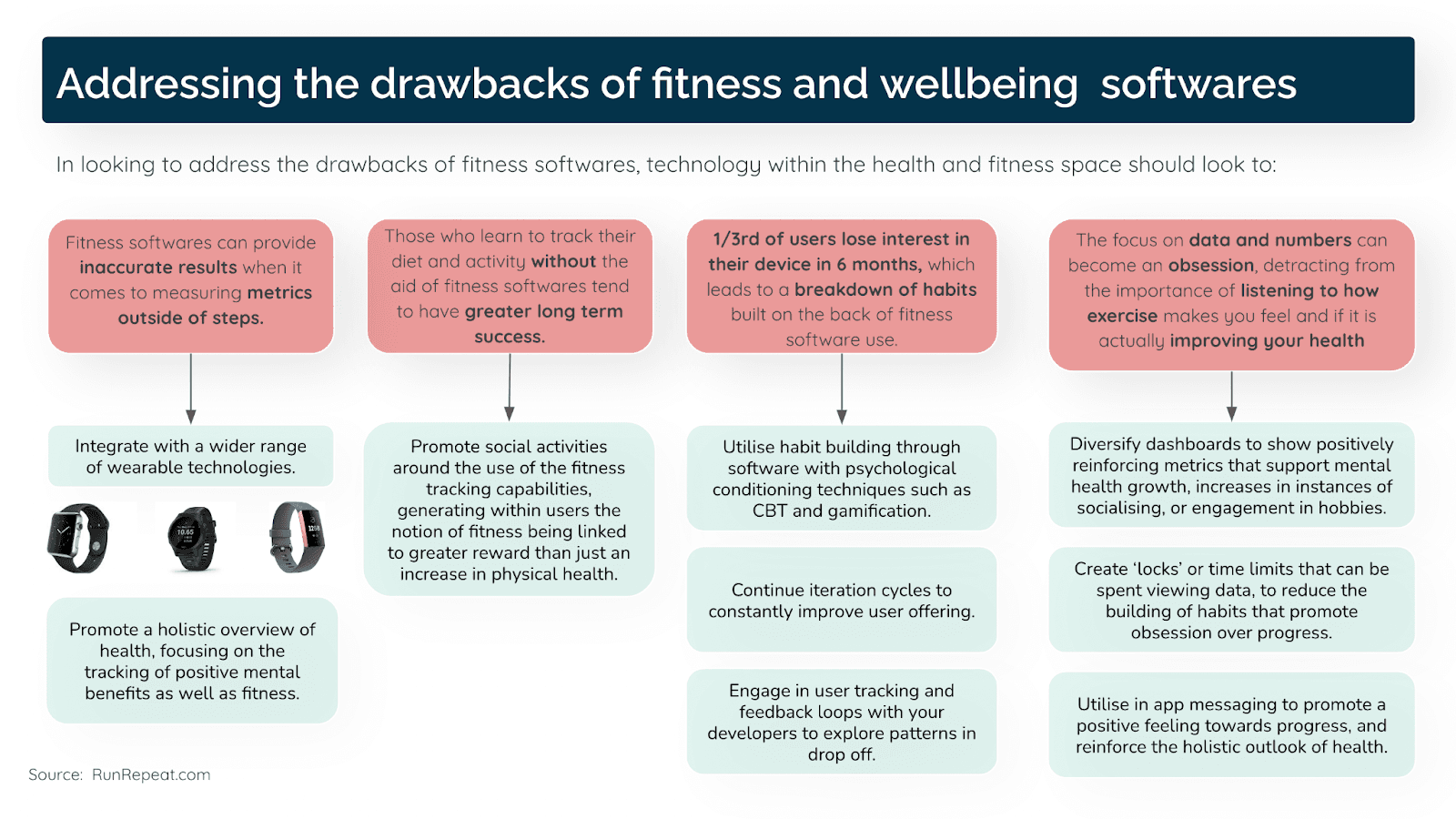 Addressing the drawbacks of fitness and wellbeing software