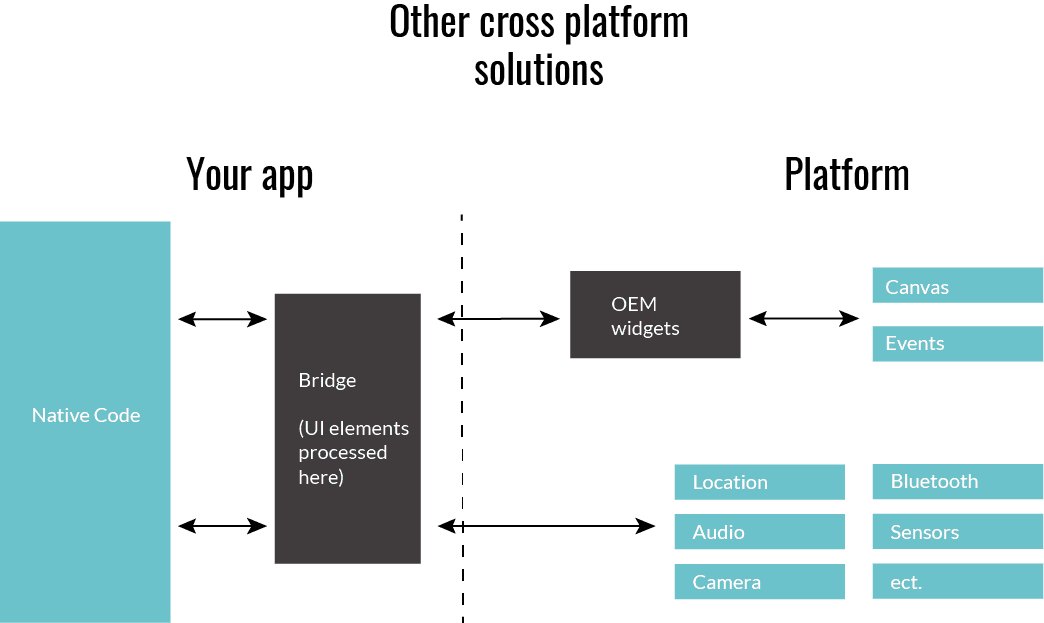 Diagram of Cross Platform Solutions