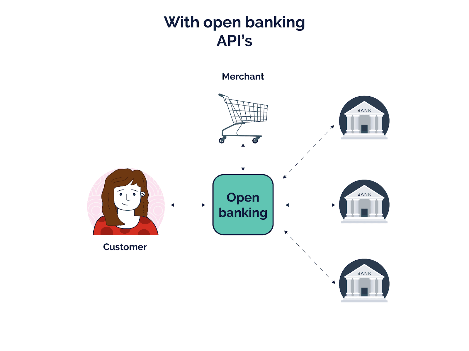 Open banking API Diagram simple